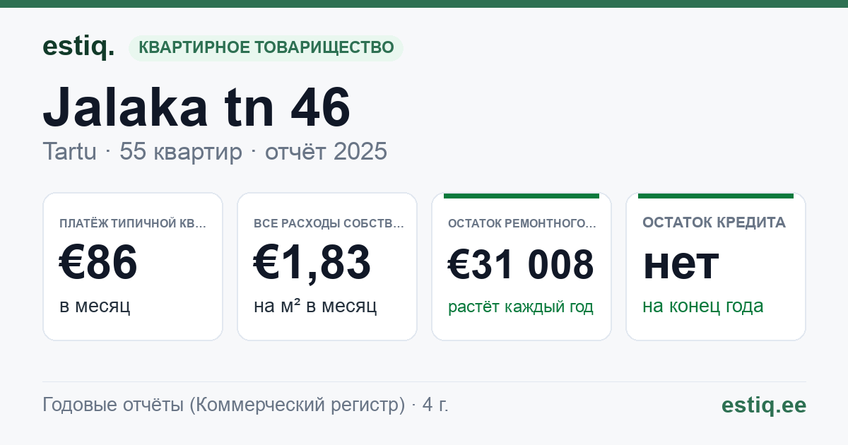 Tartu linn, Jalaka tn 46 korteriühistu: основные показатели 2025 — типичная квартира €86 в месяц