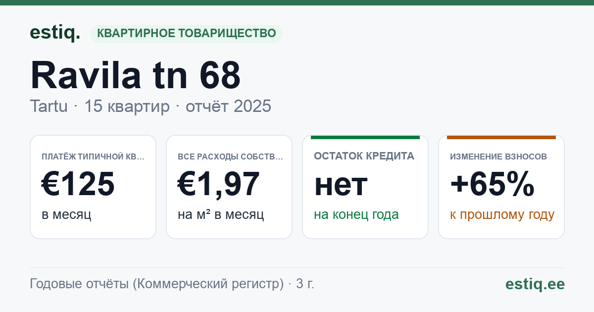 Tartu linn, Ravila tn 68 korteriühistu: основные показатели 2025 — типичная квартира €125 в месяц