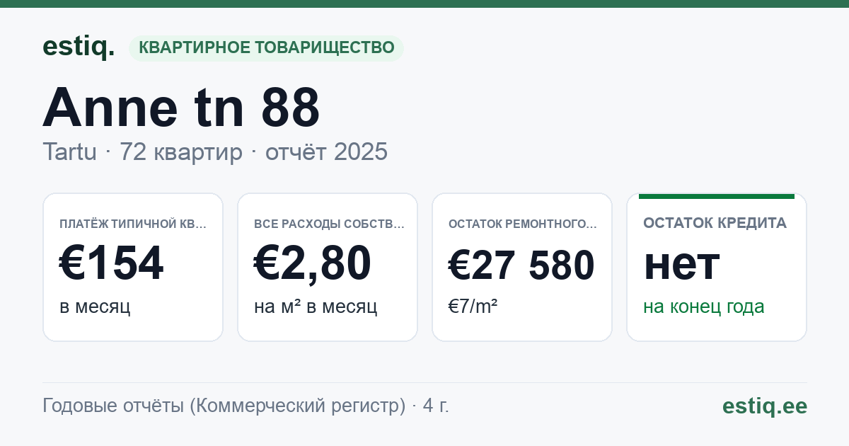 Tartu linn, Anne tn 88 korteriühistu: основные показатели 2025 — типичная квартира €154 в месяц