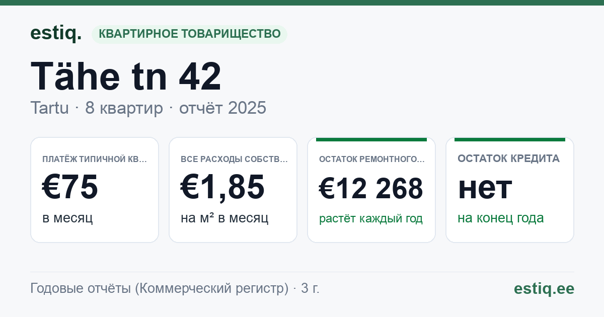 Tartu linn, Tähe tn 42 korteriühistu: основные показатели 2025 — типичная квартира €75 в месяц