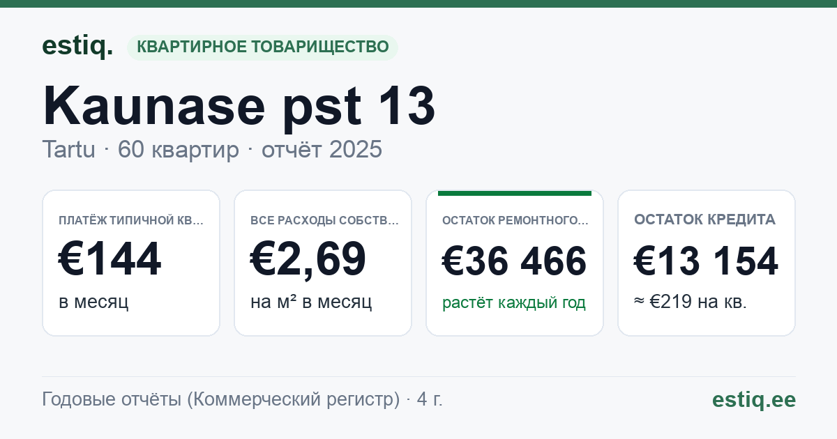 Tartu linn, Kaunase pst 13 korteriühistu: основные показатели 2025 — типичная квартира €144 в месяц