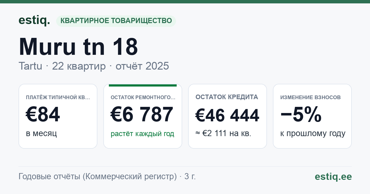 Tartu linn, Muru tn 18 korteriühistu: основные показатели 2025 — типичная квартира €84 в месяц