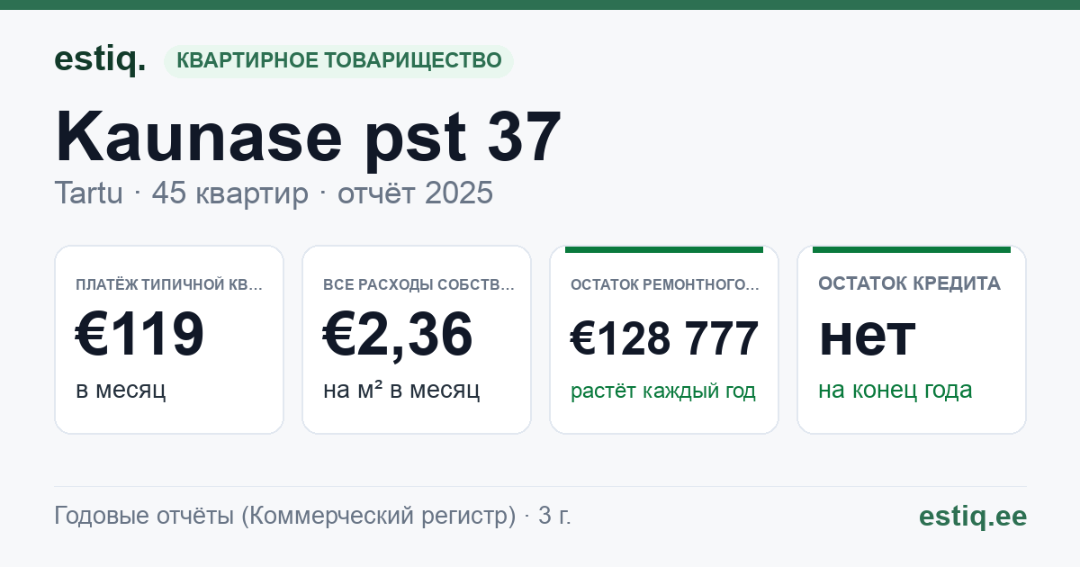 Tartu linn, Kaunase pst 37 korteriühistu: основные показатели 2025 — типичная квартира €119 в месяц
