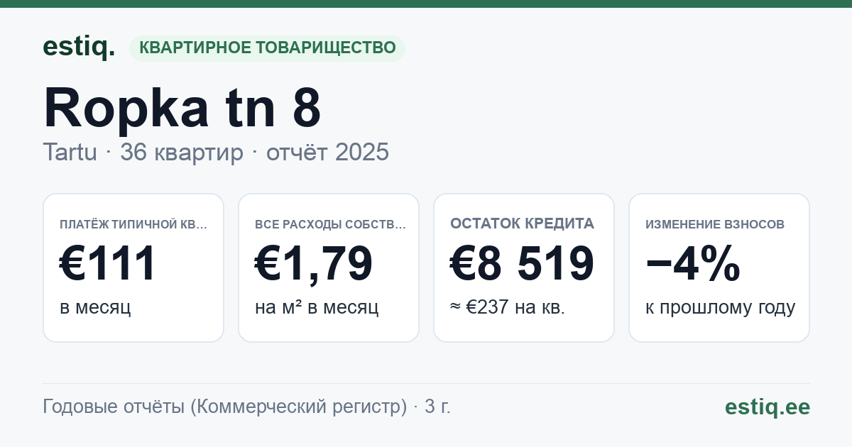 Tartu linn, Ropka tn 8 korteriühistu: основные показатели 2025 — типичная квартира €111 в месяц