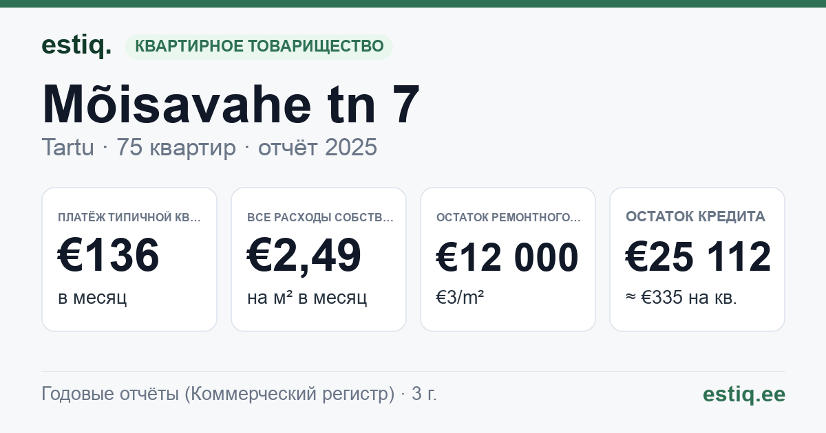 Tartu linn, Mõisavahe tn 7 korteriühistu: основные показатели 2025 — типичная квартира €136 в месяц