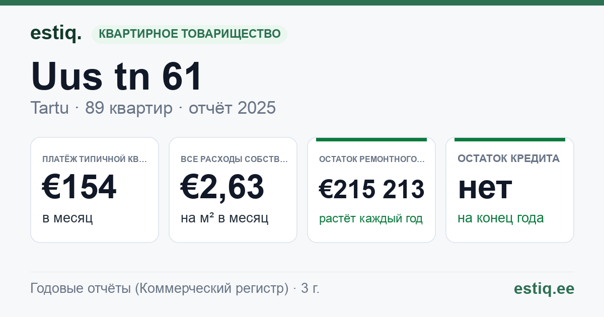 Tartu linn, Uus tn 61 korteriühistu: основные показатели 2025 — типичная квартира €154 в месяц