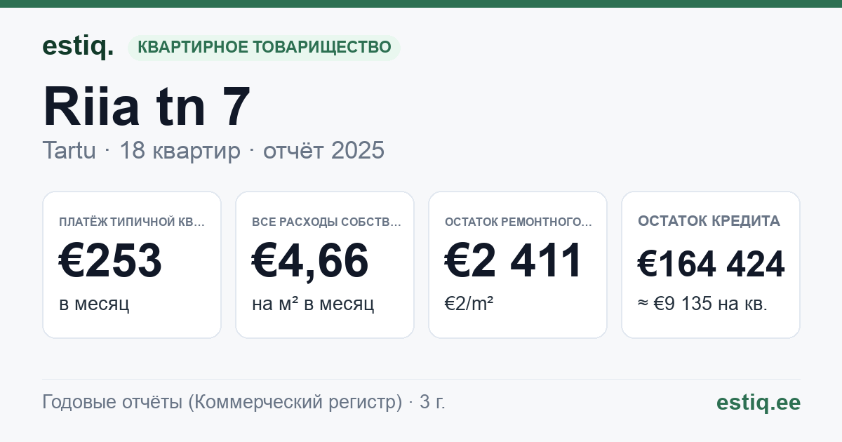 Tartu linn, Riia tn 7 korteriühistu: основные показатели 2025 — типичная квартира €253 в месяц