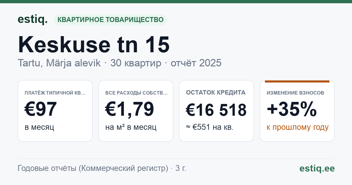 Tartu linn, Märja alevik, Keskuse tn 15 korteriühistu: основные показатели 2025 — типичная квартира €97 в месяц