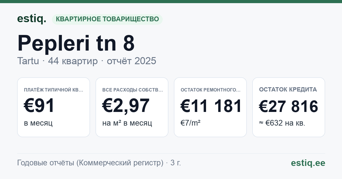 Tartu linn, Pepleri tn 8 korteriühistu: основные показатели 2025 — типичная квартира €91 в месяц