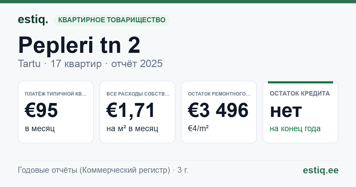 Tartu linn, Pepleri tn 2 korteriühistu: основные показатели 2025 — типичная квартира €95 в месяц