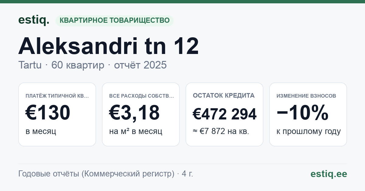 Tartu linn, Aleksandri tn 12 korteriühistu: основные показатели 2025 — типичная квартира €130 в месяц