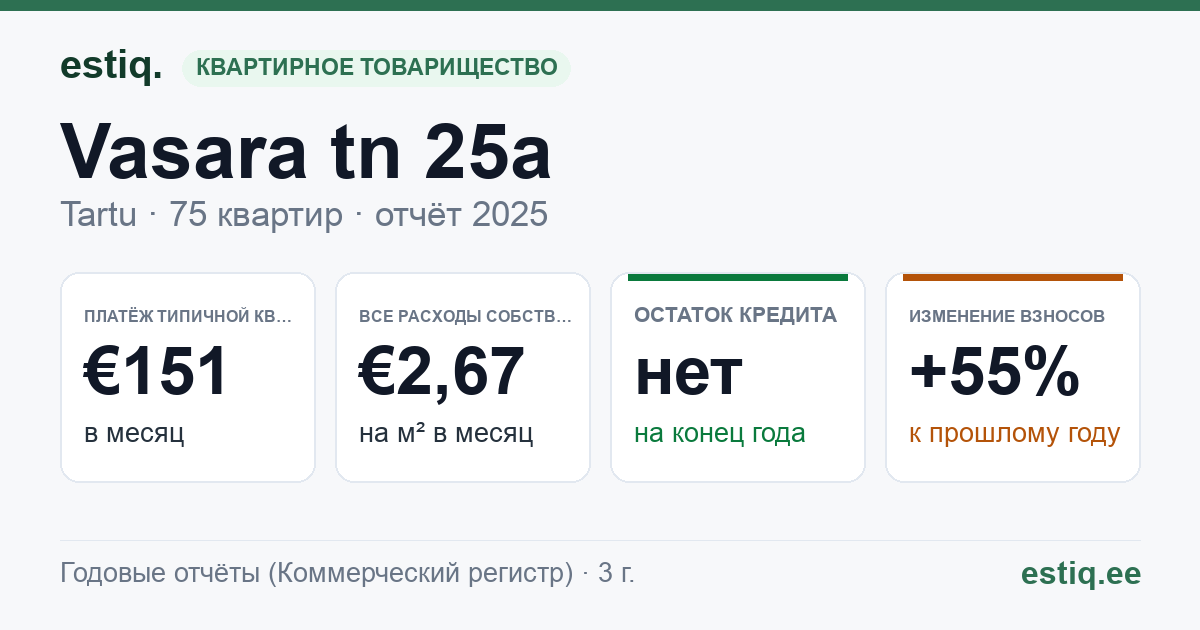 Tartu linn, Vasara tn 25a korteriühistu: основные показатели 2025 — типичная квартира €151 в месяц