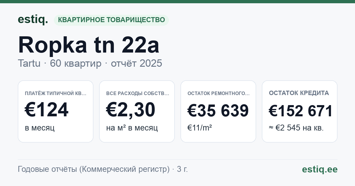 Tartu linn, Ropka tn 22a korteriühistu: основные показатели 2025 — типичная квартира €124 в месяц