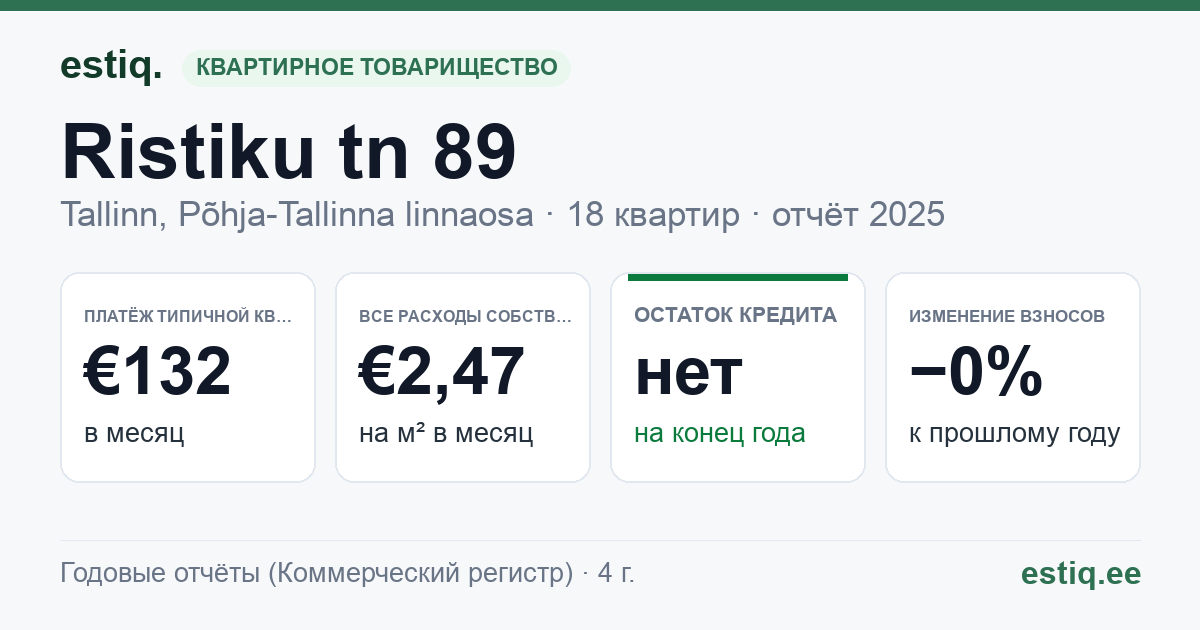 Tallinn, Ristiku tn 89 korteriühistu: основные показатели 2025 — типичная квартира €132 в месяц