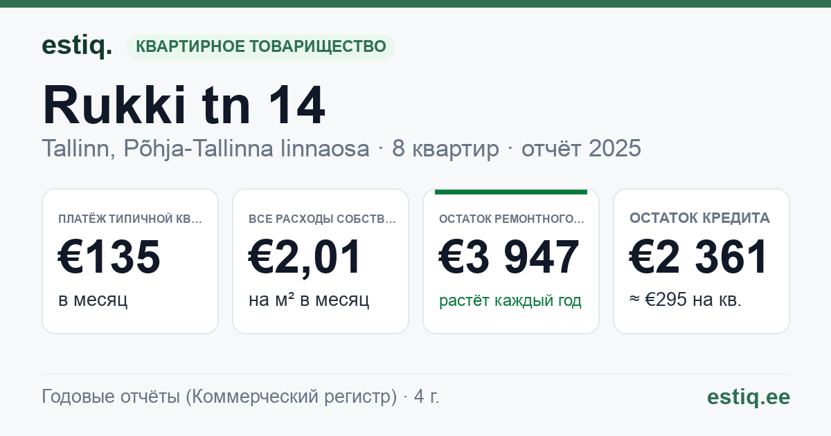 Tallinn, Rukki tn 14 korteriühistu: основные показатели 2025 — типичная квартира €135 в месяц