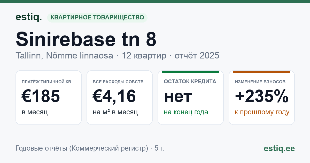 Tallinn, Sinirebase tn 8 korteriühistu: основные показатели 2025 — типичная квартира €185 в месяц