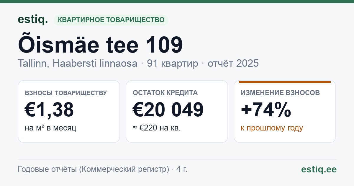 Tallinn, Õismäe tee 109 korteriühistu: основные показатели 2025