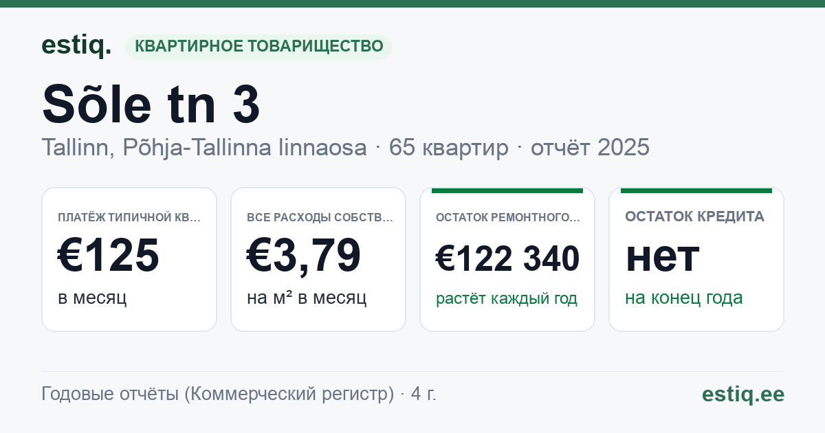 Tallinn, Sõle tn 3 korteriühistu: основные показатели 2025 — типичная квартира €125 в месяц
