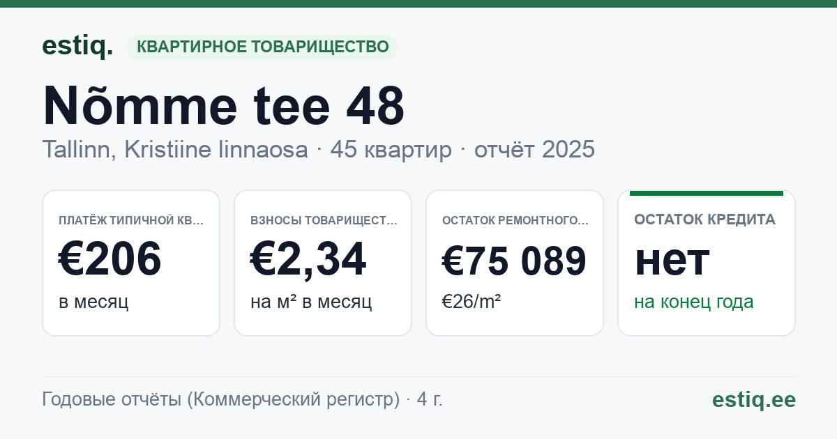 Tallinn, Nõmme tee 48 korteriühistu: основные показатели 2025 — типичная квартира €206 в месяц