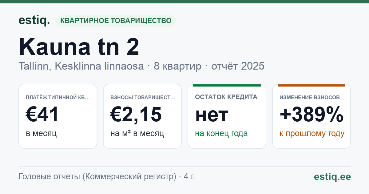 Tallinn, Kauna tn 2 korteriühistu: основные показатели 2025 — типичная квартира €41 в месяц
