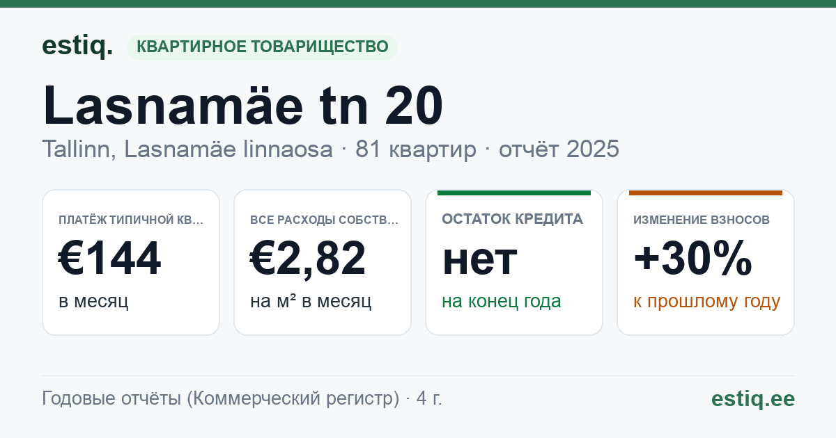 Tallinn, Lasnamäe tn 20 korteriühistu: основные показатели 2025 — типичная квартира €144 в месяц