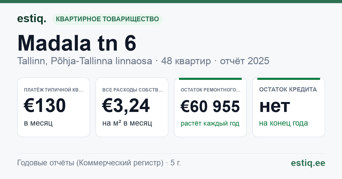 Tallinn, Madala tn 6 korteriühistu: основные показатели 2025 — типичная квартира €130 в месяц