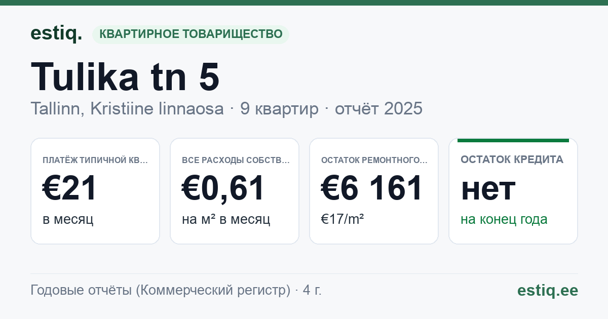 Tallinn, Tulika tn 5 korteriühistu: основные показатели 2025 — типичная квартира €21 в месяц