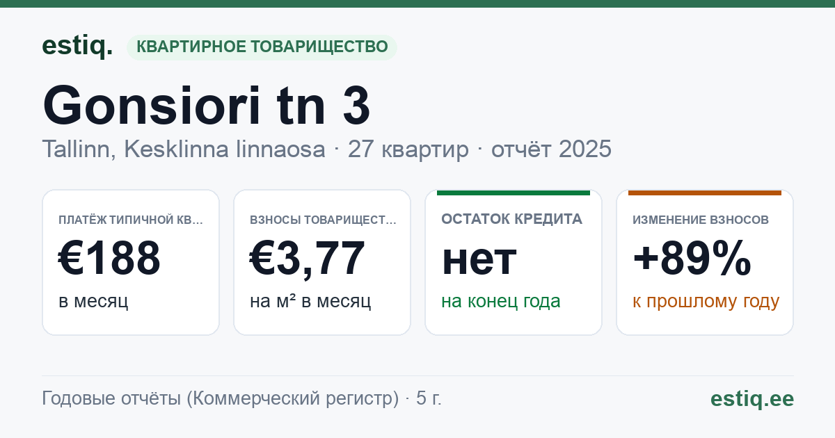 Tallinn, Gonsiori tn 3 korteriühistu: основные показатели 2025 — типичная квартира €188 в месяц