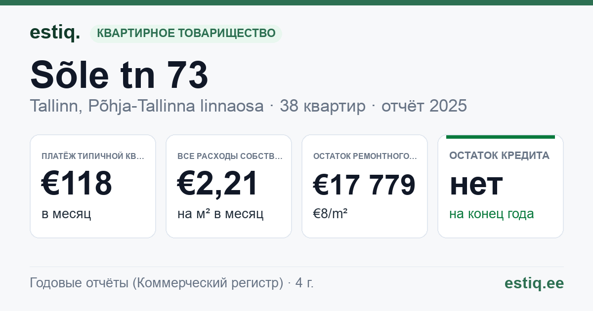 Tallinn, Sõle tn 73 korteriühistu: основные показатели 2025 — типичная квартира €118 в месяц