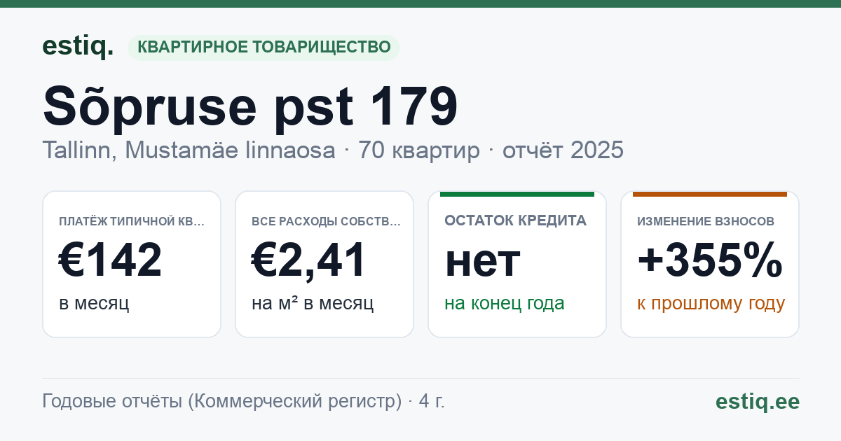 Tallinn, Sõpruse pst 179 korteriühistu: основные показатели 2025 — типичная квартира €142 в месяц