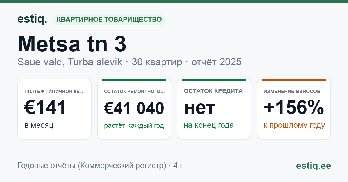 Saue vald, Riisipere alevik, Metsa tn 3 korteriühistu: основные показатели 2025 — типичная квартира €141 в месяц