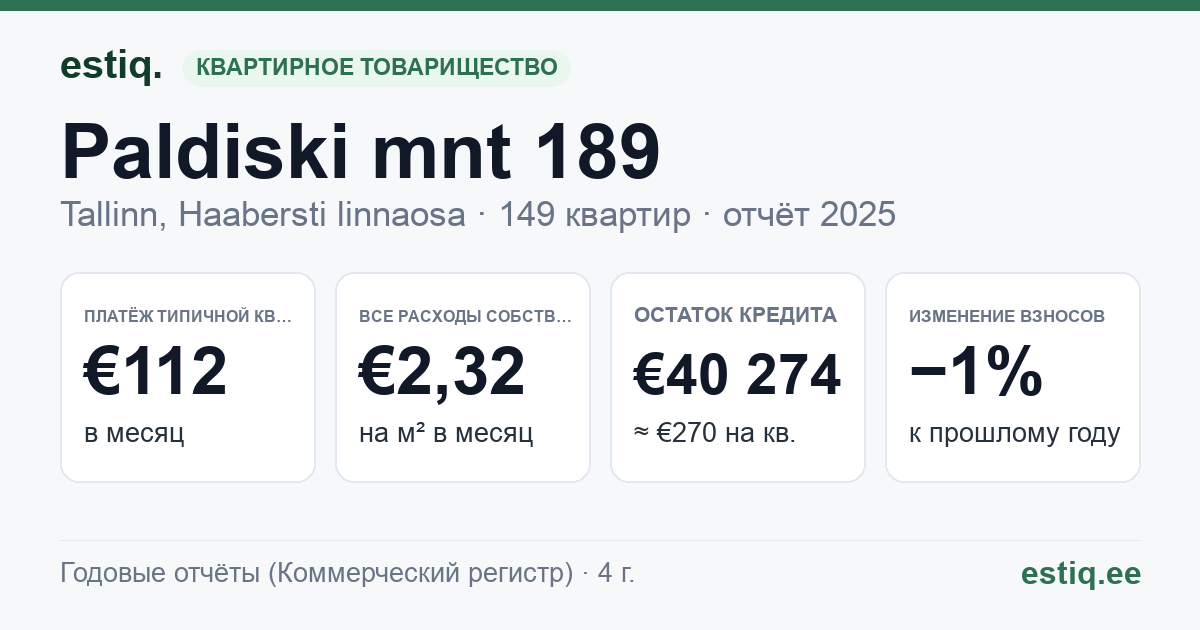 Tallinn, Paldiski mnt 189, Paldiski mnt 191, Paldiski mnt 193, Paldiski mnt 195, Paldiski mnt 197 korteriühistu: основные показатели 2025 — типичная квартира €112 в месяц