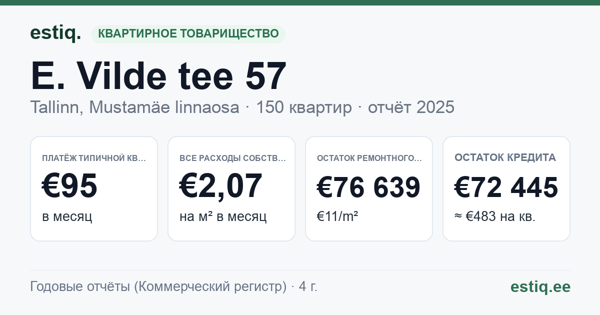 Tallinn, E. Vilde tee 57 // 59 korteriühistu: основные показатели 2025 — типичная квартира €95 в месяц