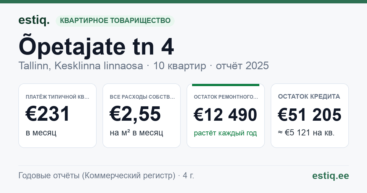 Tallinn, Õpetajate tn 4 korteriühistu: основные показатели 2025 — типичная квартира €231 в месяц