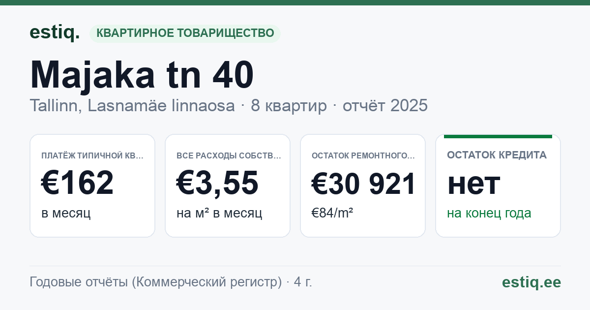 Tallinn, Majaka tn 40 korteriühistu: основные показатели 2025 — типичная квартира €162 в месяц