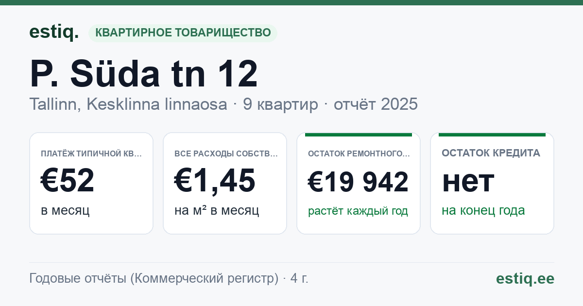 Tallinn, P. Süda tn 12 korteriühistu: основные показатели 2025 — типичная квартира €52 в месяц
