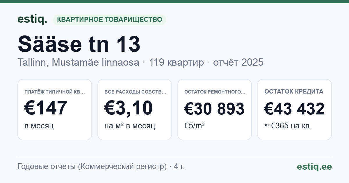 Tallinn, Sääse tn 13 korteriühistu: основные показатели 2025 — типичная квартира €147 в месяц