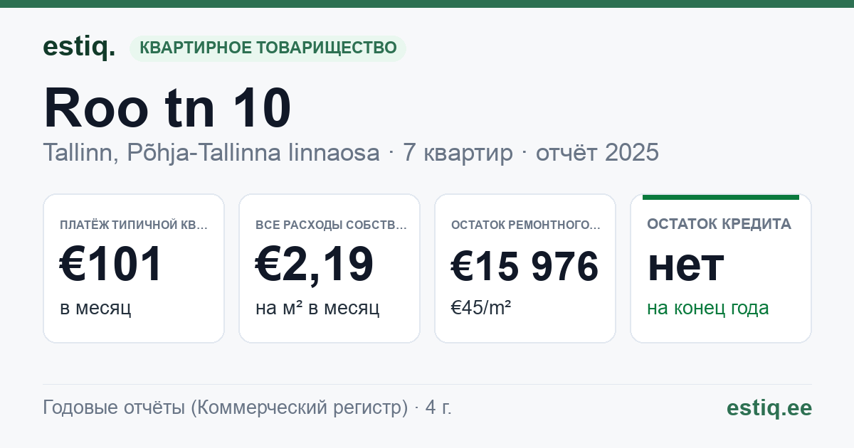 Tallinn, Roo tn 10 korteriühistu: основные показатели 2025 — типичная квартира €101 в месяц