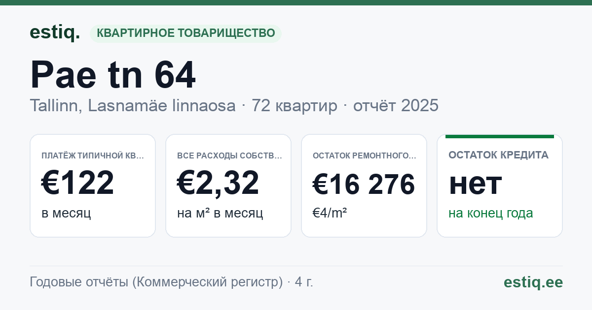 Tallinn, Pae tn 64 korteriühistu: основные показатели 2025 — типичная квартира €122 в месяц