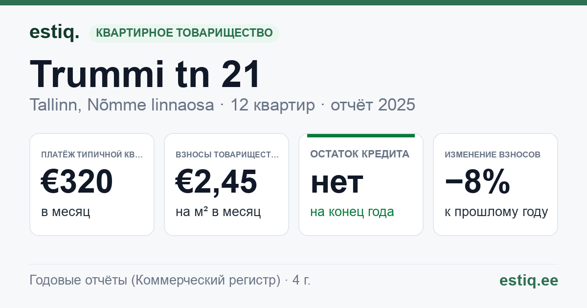Tallinn, Trummi tn 21 korteriühistu: основные показатели 2025 — типичная квартира €320 в месяц