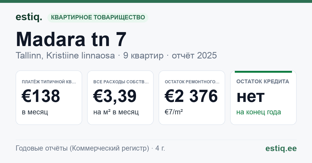 Tallinn, Madara tn 7 korteriühistu: основные показатели 2025 — типичная квартира €138 в месяц