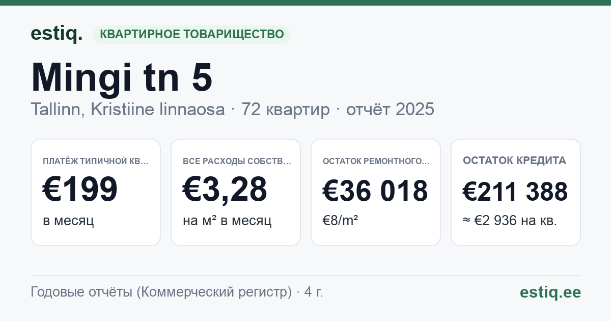 Tallinn, Mingi tn 5 korteriühistu: основные показатели 2025 — типичная квартира €199 в месяц