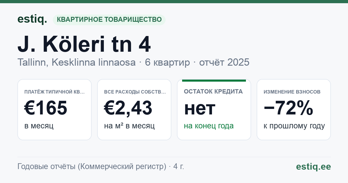 Tallinn, J. Köleri tn 4 korteriühistu: основные показатели 2025 — типичная квартира €165 в месяц