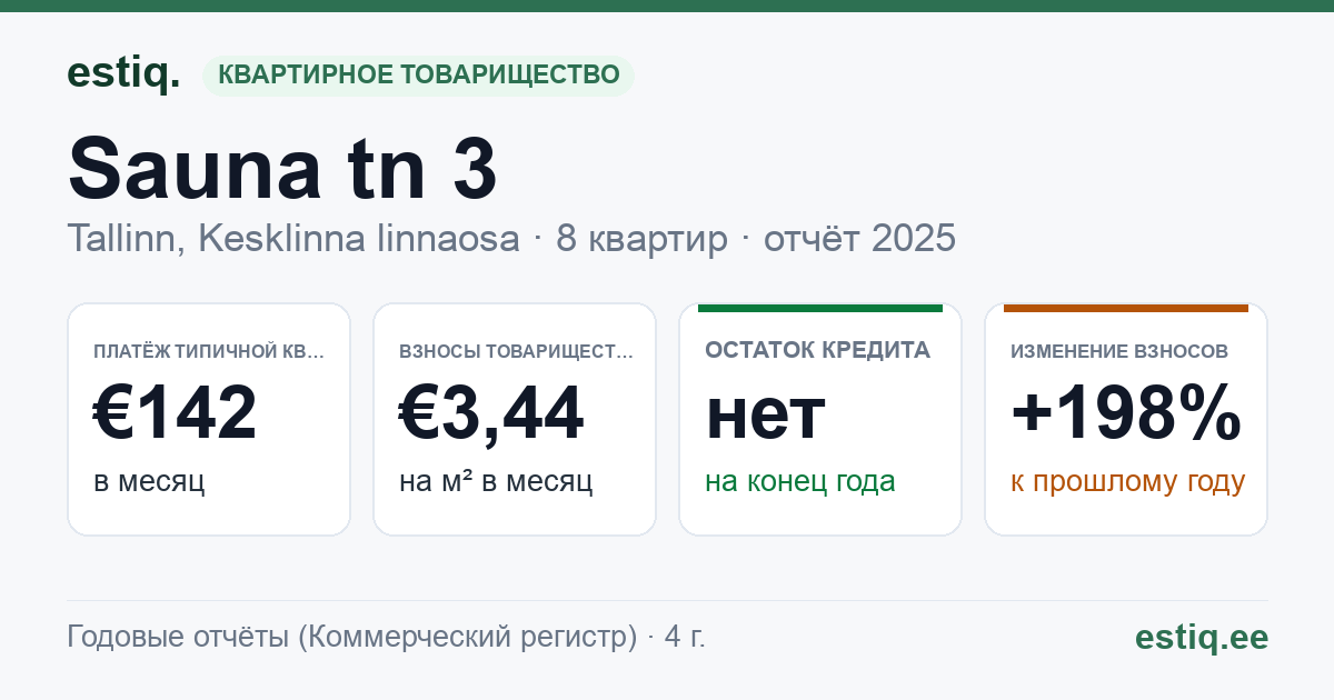 Tallinn, Sauna tn 3 korteriühistu: основные показатели 2025 — типичная квартира €142 в месяц