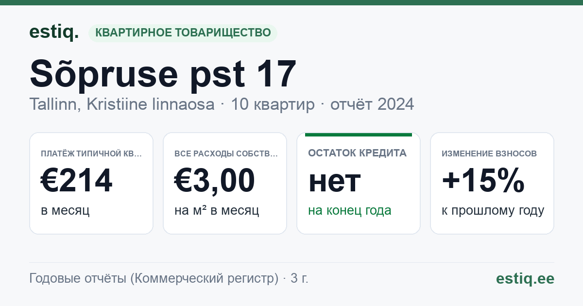 Tallinn, Sõpruse pst 17 korteriühistu: основные показатели 2024 — типичная квартира €214 в месяц