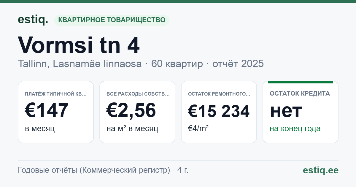Tallinn, Vormsi tn 4 korteriühistu: основные показатели 2025 — типичная квартира €147 в месяц