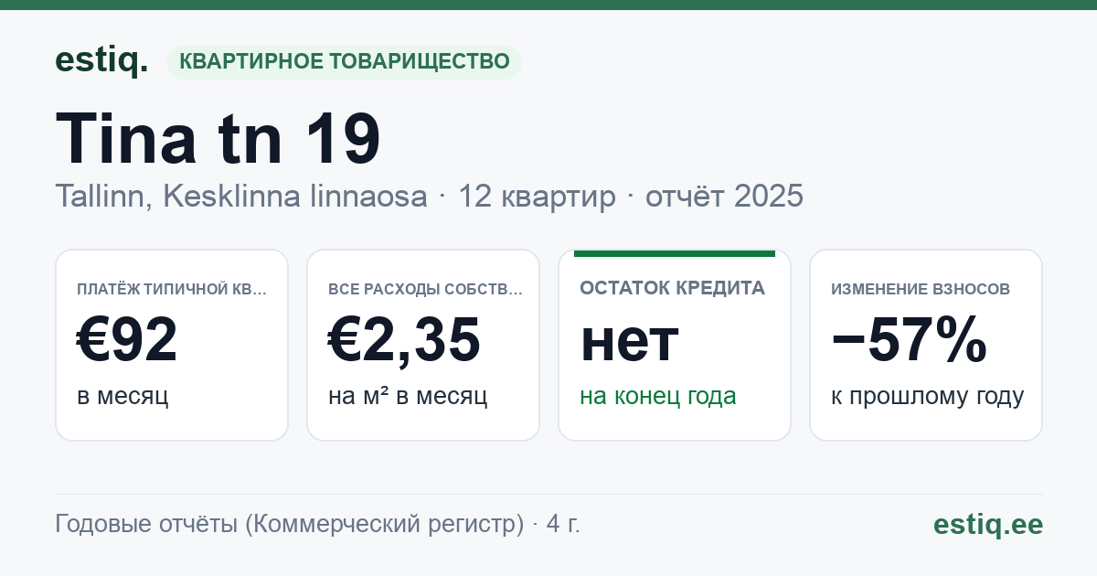 Tallinn, Tina tn 19 korteriühistu: основные показатели 2025 — типичная квартира €92 в месяц