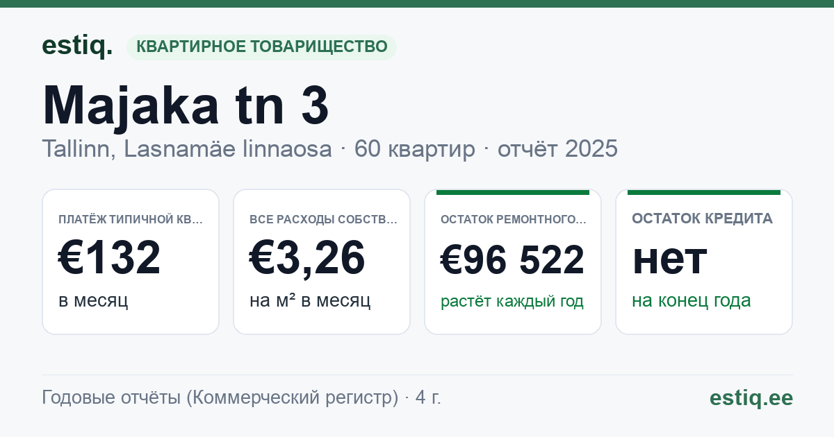 Tallinn, Majaka tn 3 korteriühistu: основные показатели 2025 — типичная квартира €132 в месяц