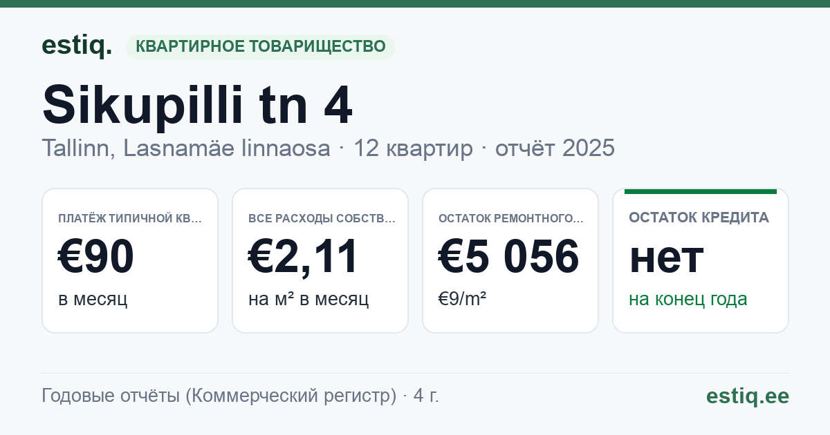 Tallinn, Sikupilli tn 4 korteriühistu: основные показатели 2025 — типичная квартира €90 в месяц