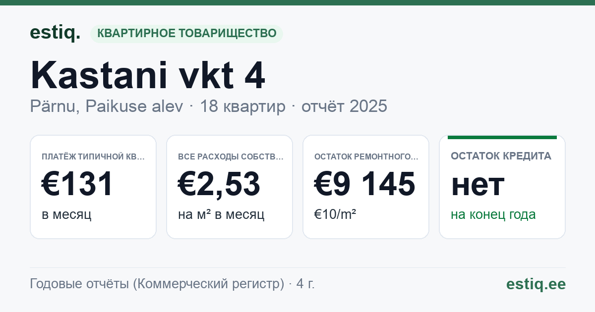 Pärnu linn, Paikuse alev, Kastani vkt 4 korteriühistu: основные показатели 2025 — типичная квартира €131 в месяц